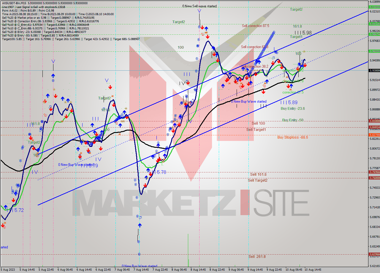 AXSUSDT-Bin M15 Signal