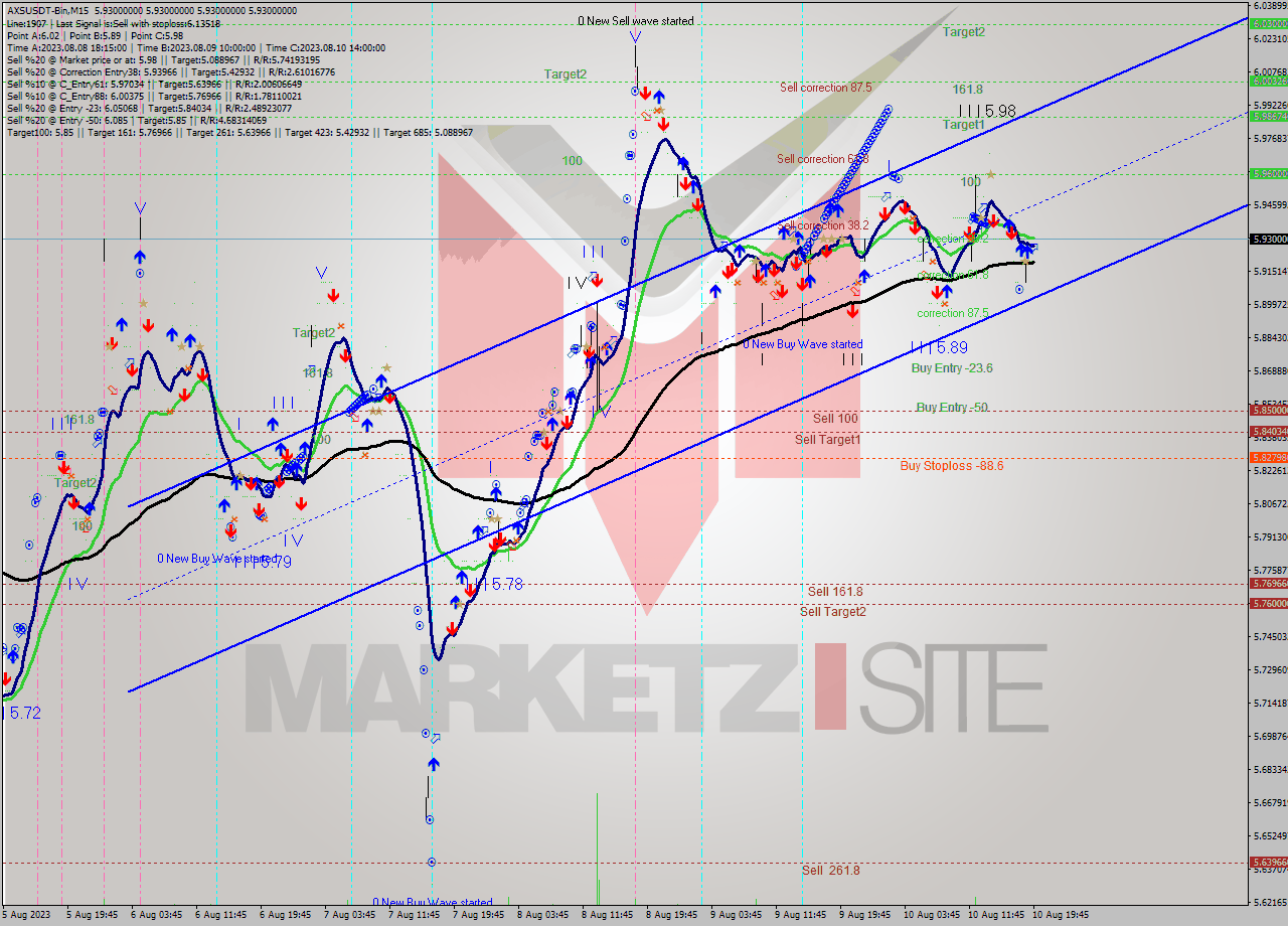 AXSUSDT-Bin M15 Signal