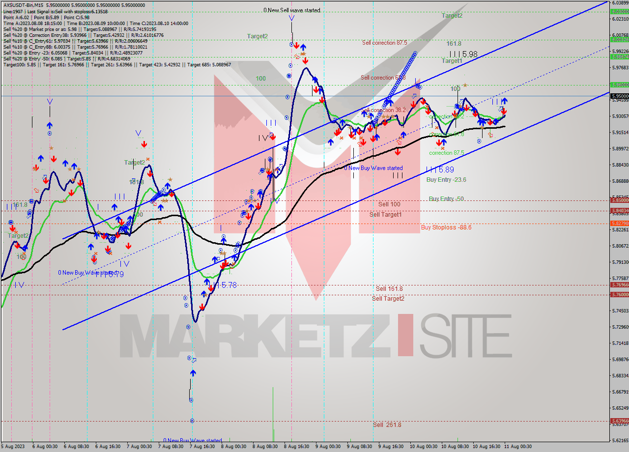 AXSUSDT-Bin M15 Signal