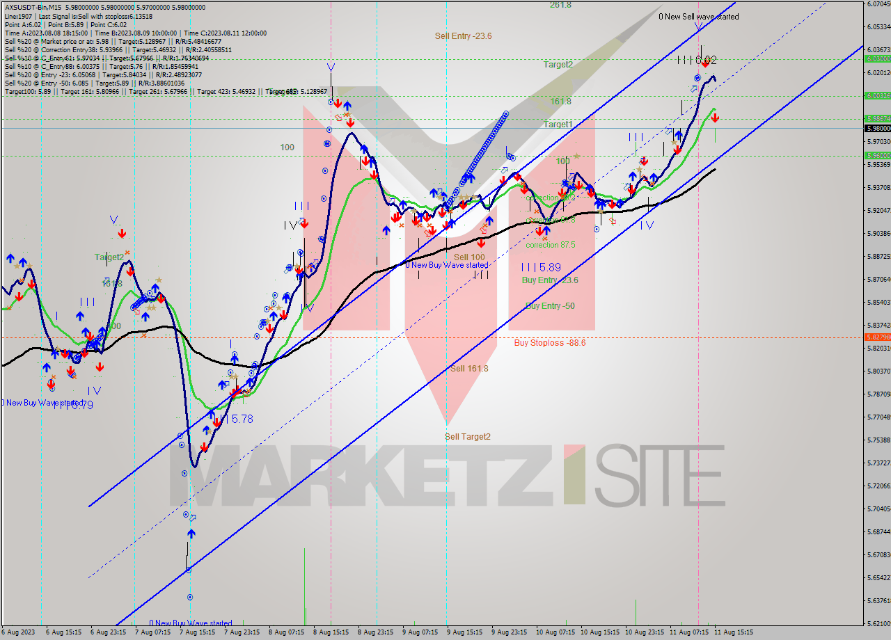 AXSUSDT-Bin M15 Signal