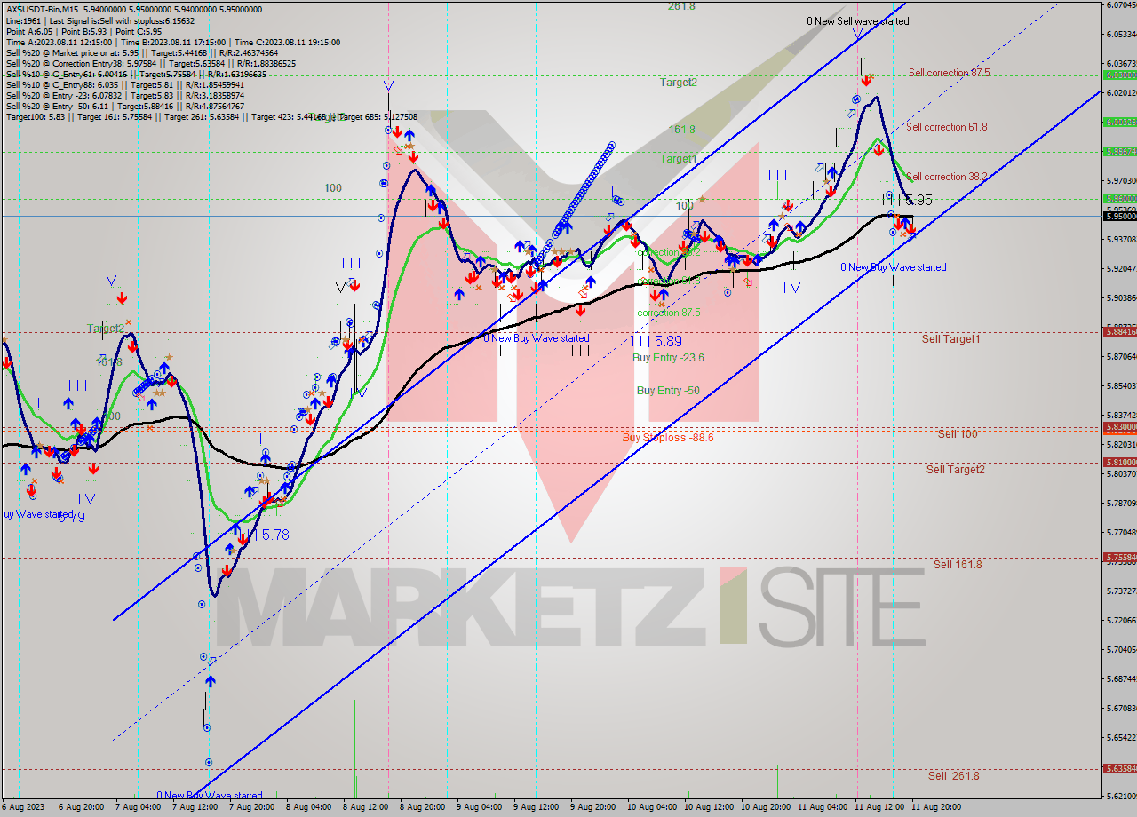 AXSUSDT-Bin M15 Signal