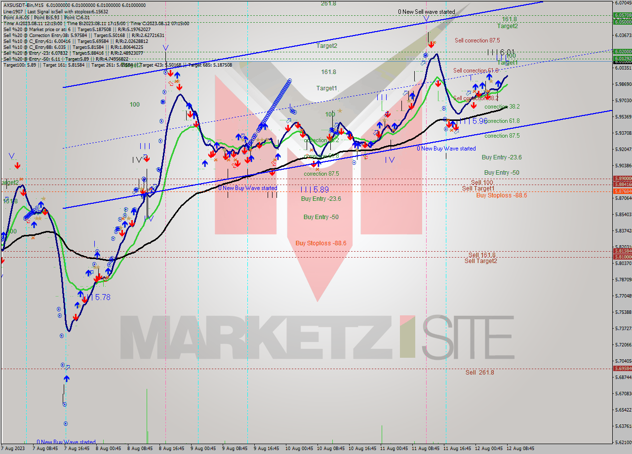 AXSUSDT-Bin M15 Signal