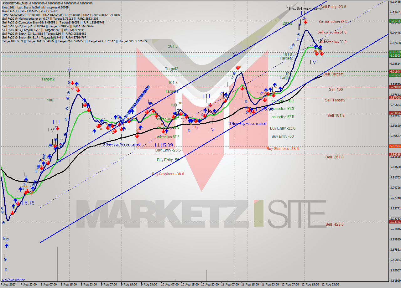 AXSUSDT-Bin M15 Analysis AXSUSDT-Bin M15 Signal