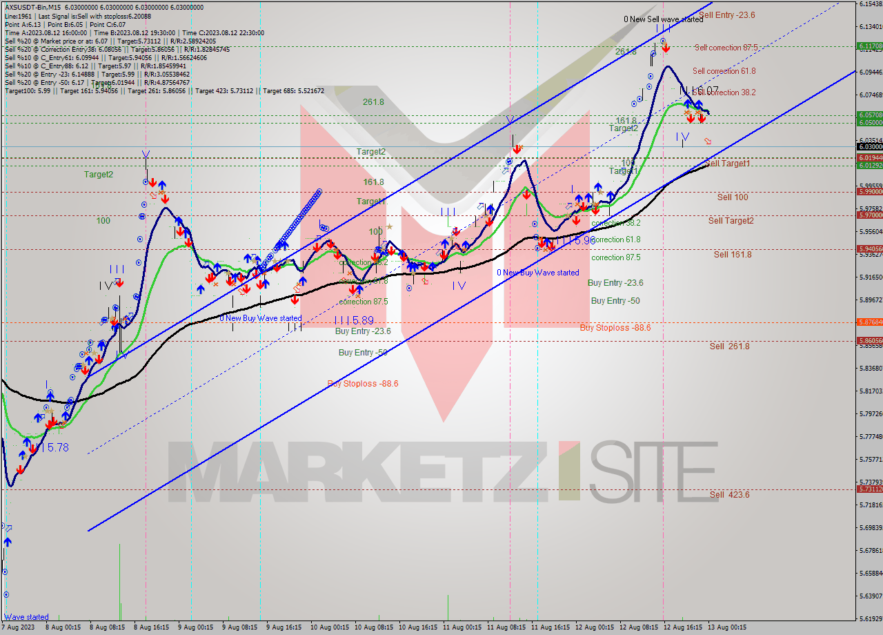 AXSUSDT-Bin M15 Signal