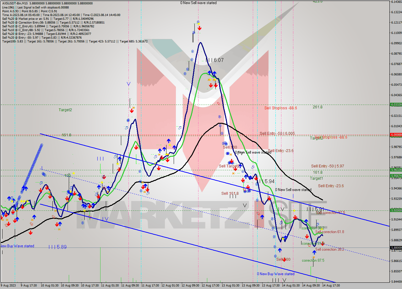 AXSUSDT-Bin M15 Analysis AXSUSDT-Bin M15 Signal