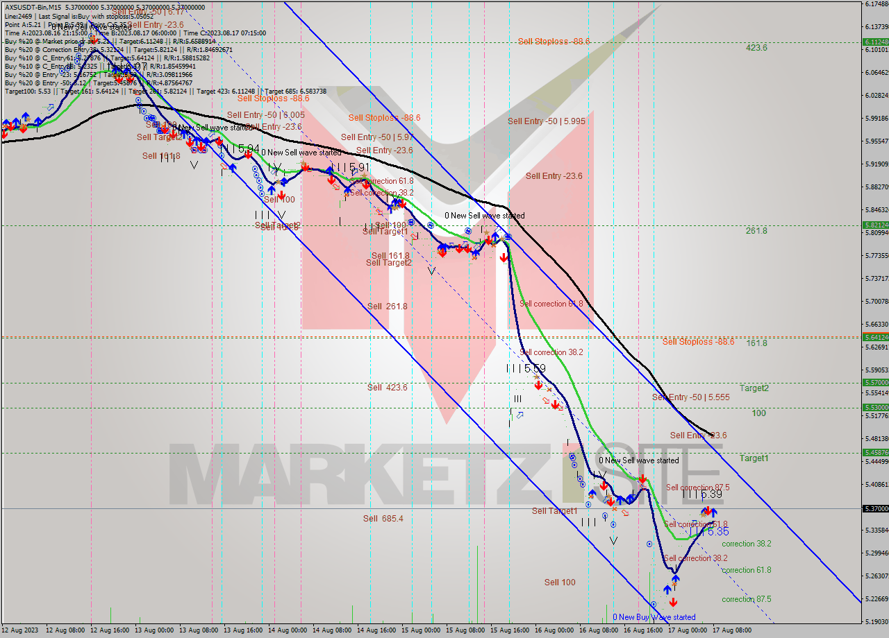 AXSUSDT-Bin M15 Signal