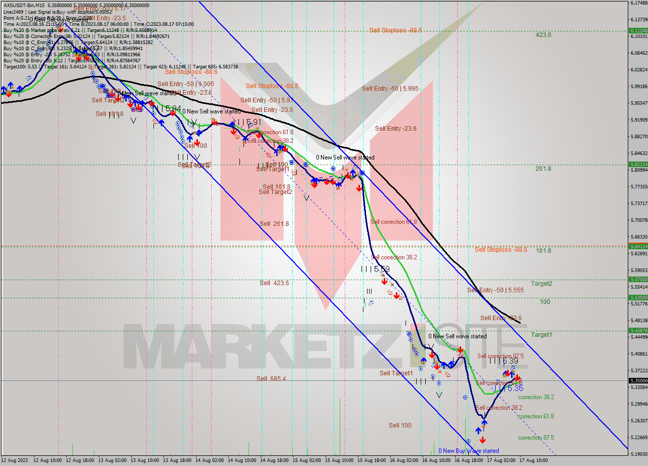 AXSUSDT-Bin M15 Analysis AXSUSDT-Bin M15 Signal