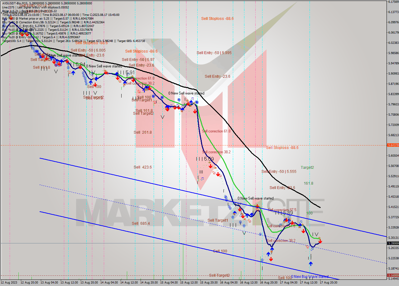 AXSUSDT-Bin M15 Analysis AXSUSDT-Bin M15 Signal