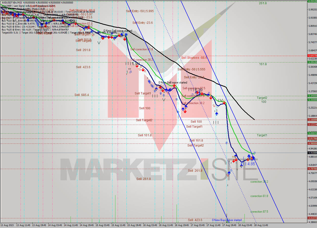 AXSUSDT-Bin M15 Signal