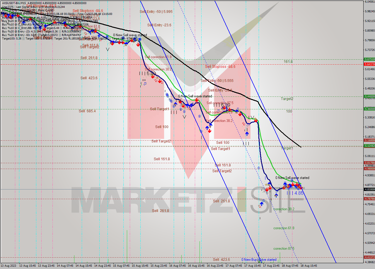AXSUSDT-Bin M15 Signal