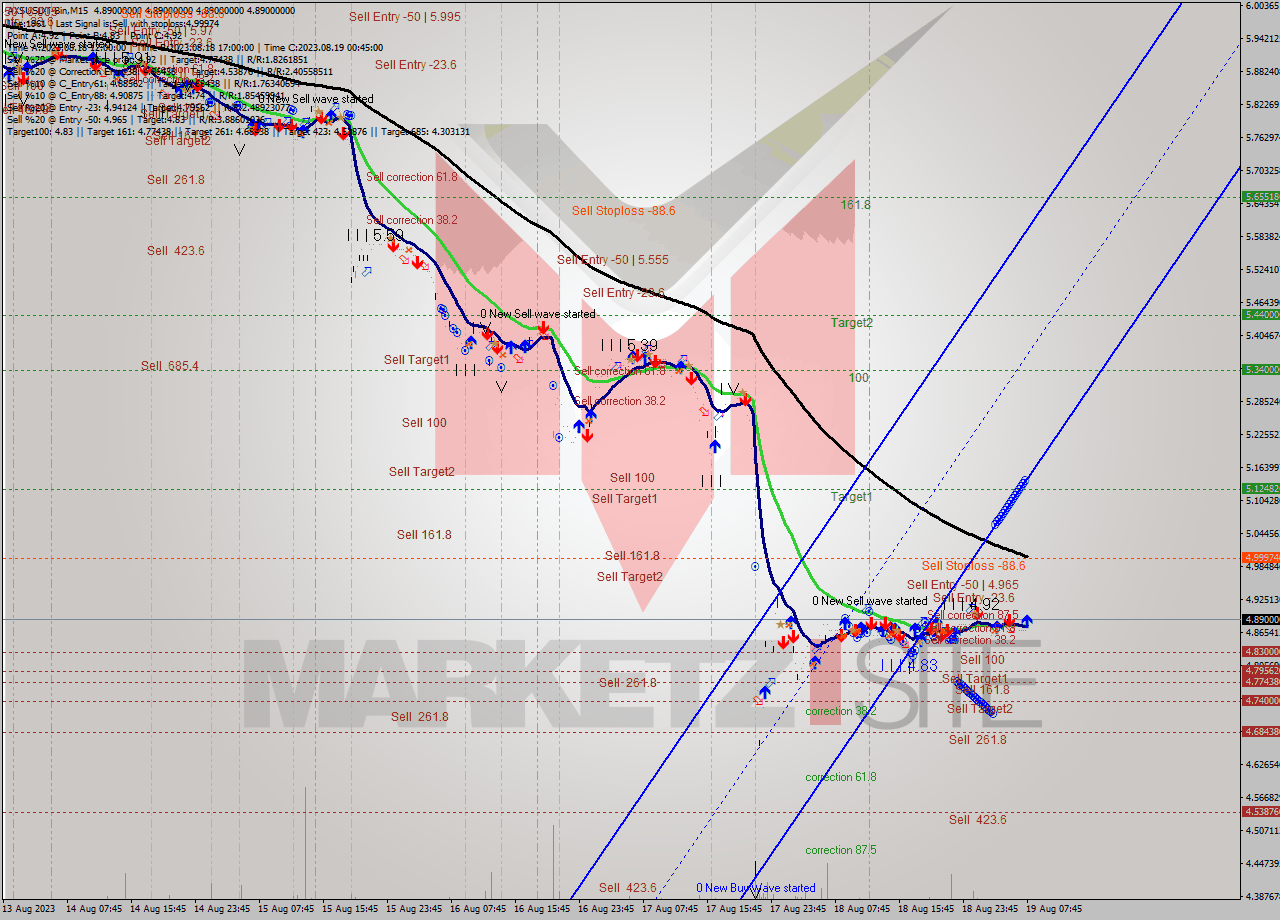 AXSUSDT-Bin M15 Signal
