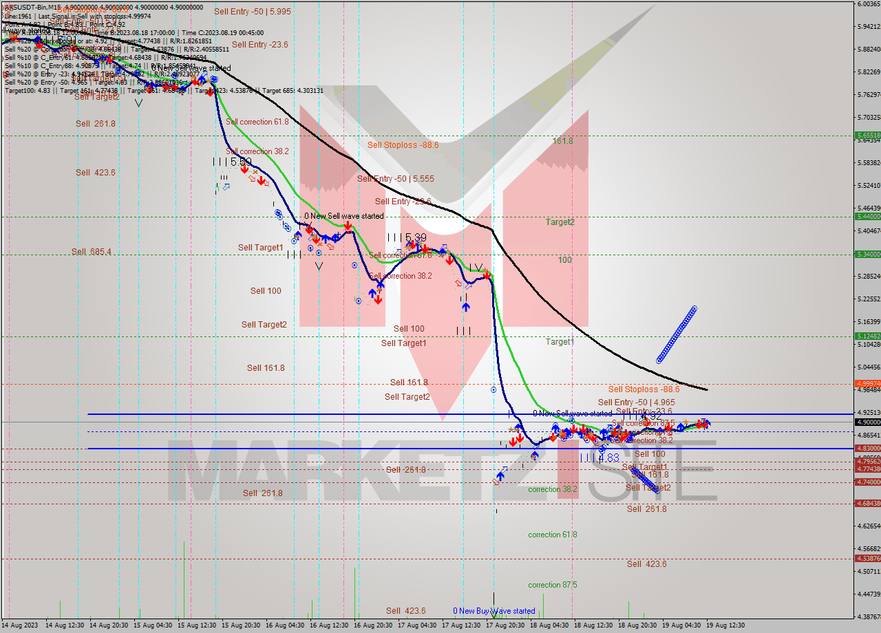 AXSUSDT-Bin M15 Signal