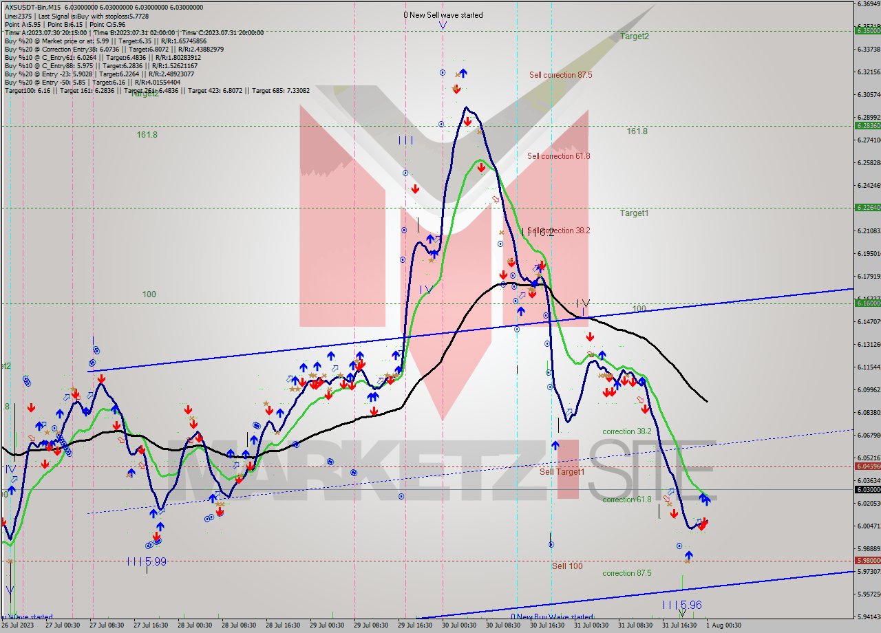 AXSUSDT-Bin M15 Signal