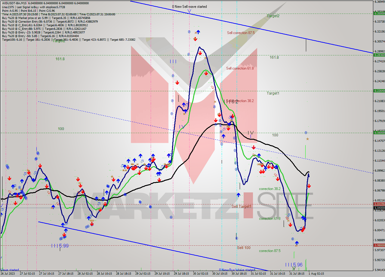 AXSUSDT-Bin M15 Signal
