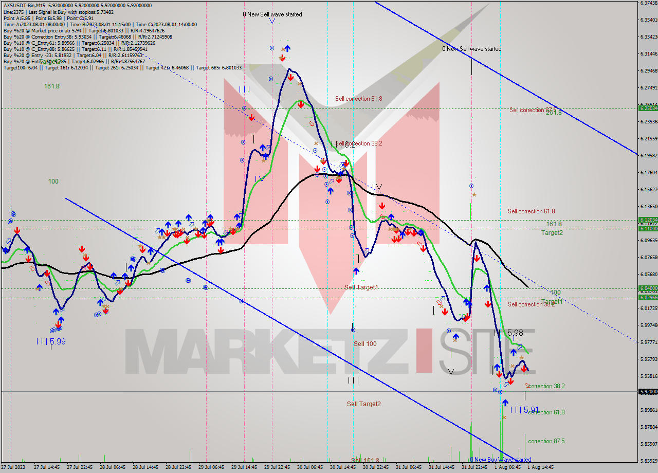 AXSUSDT-Bin M15 Signal