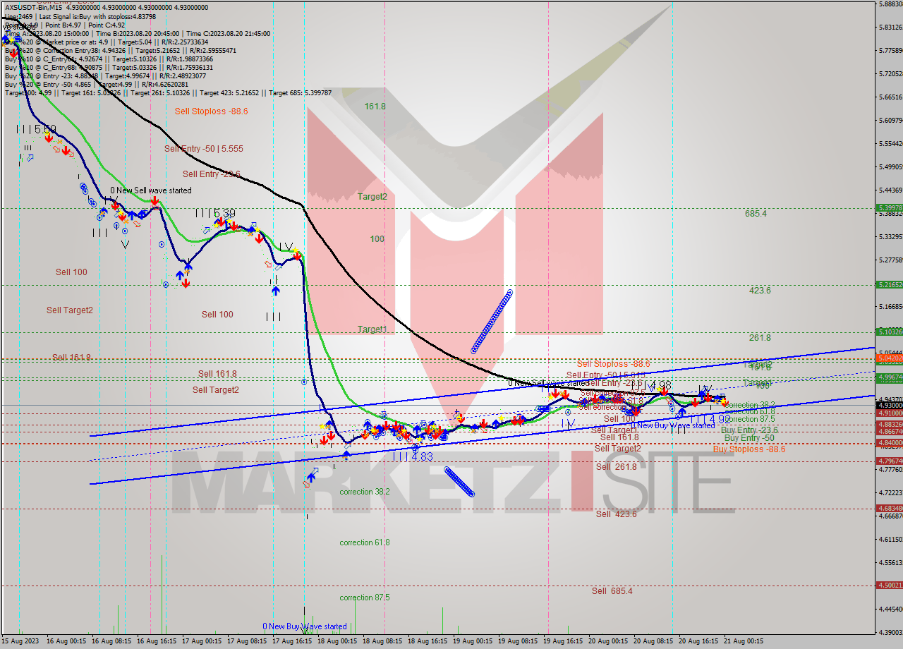 AXSUSDT-Bin M15 Signal
