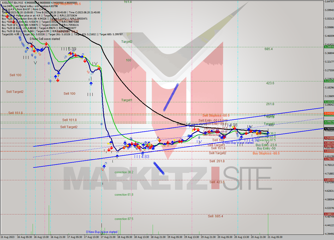 AXSUSDT-Bin M15 Signal