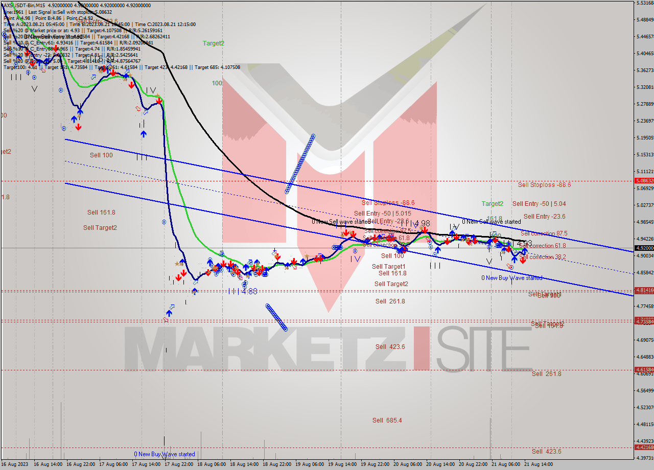 AXSUSDT-Bin M15 Signal
