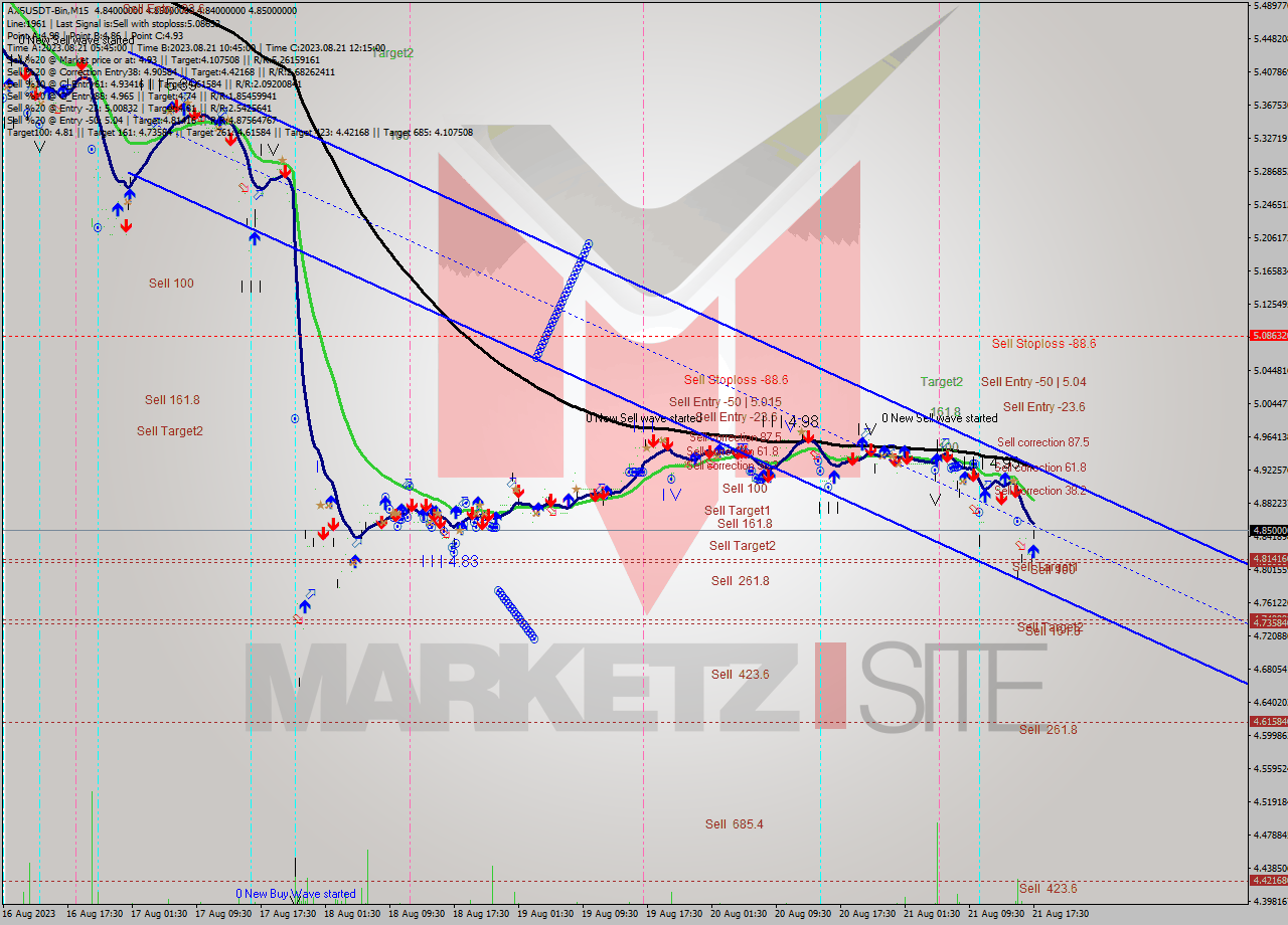 AXSUSDT-Bin M15 Signal