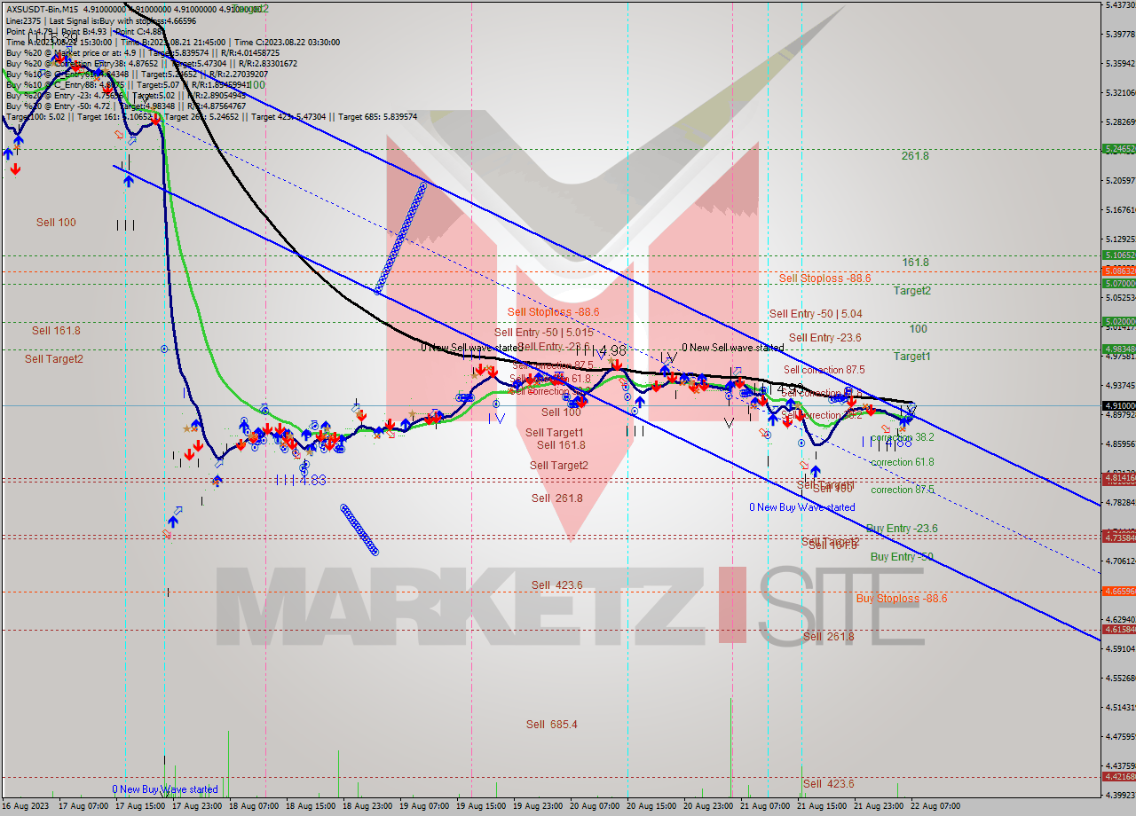 AXSUSDT-Bin M15 Signal