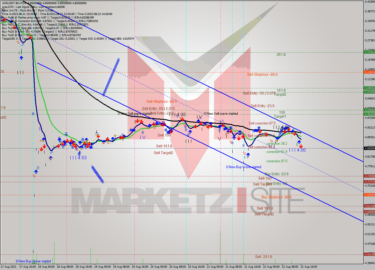AXSUSDT-Bin M15 Signal