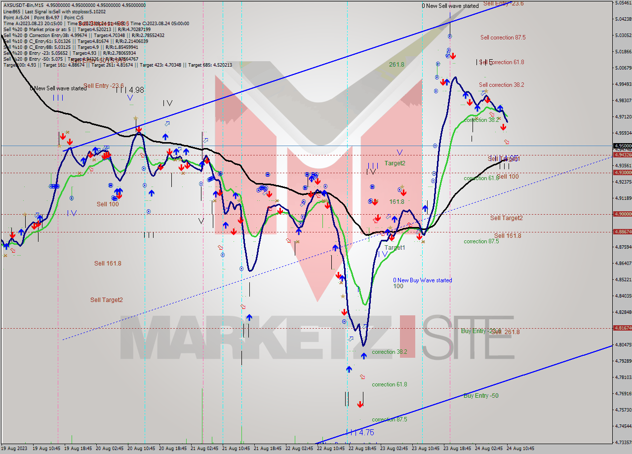 AXSUSDT-Bin M15 Signal