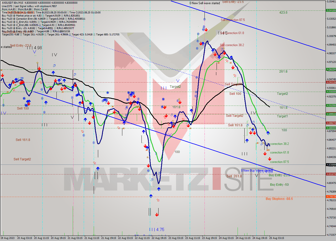 AXSUSDT-Bin M15 Analysis AXSUSDT-Bin M15 Signal