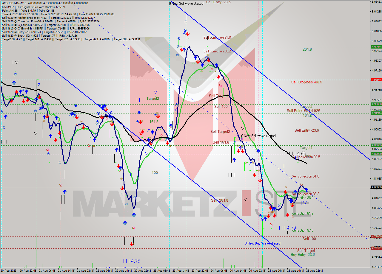 AXSUSDT-Bin M15 Signal