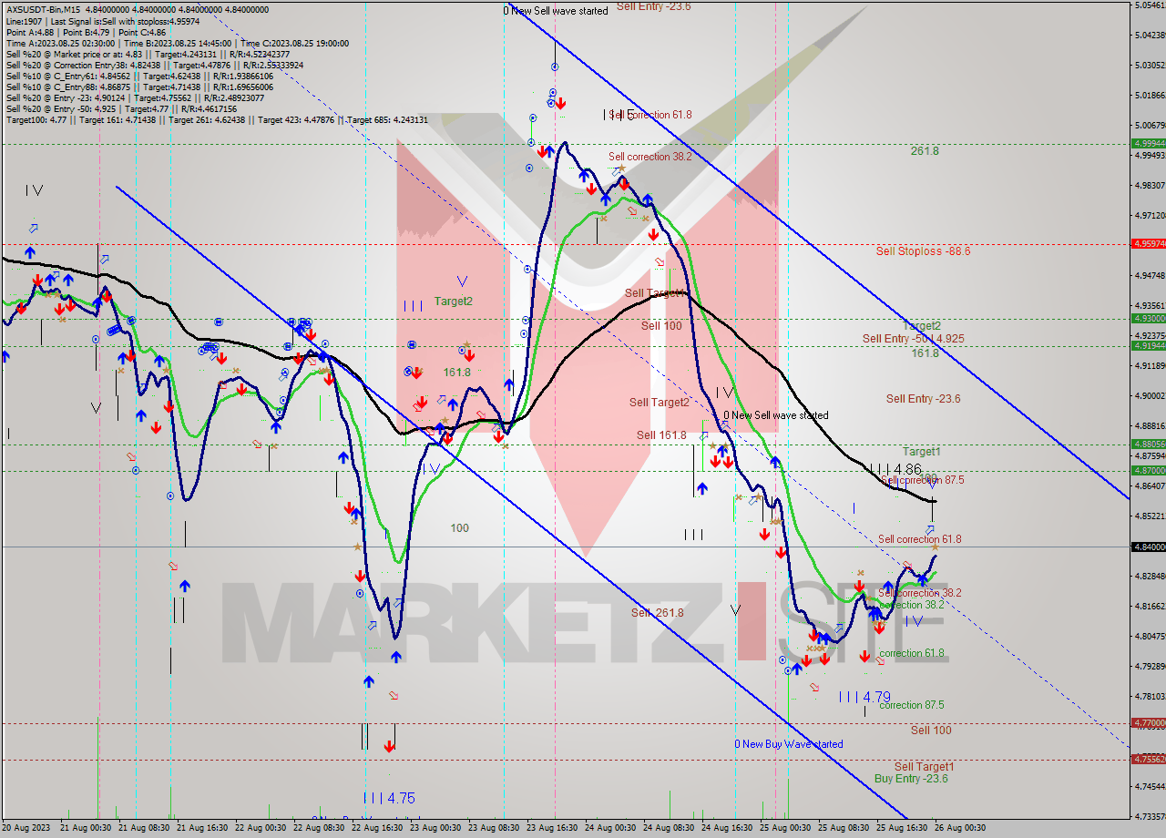 AXSUSDT-Bin M15 Signal