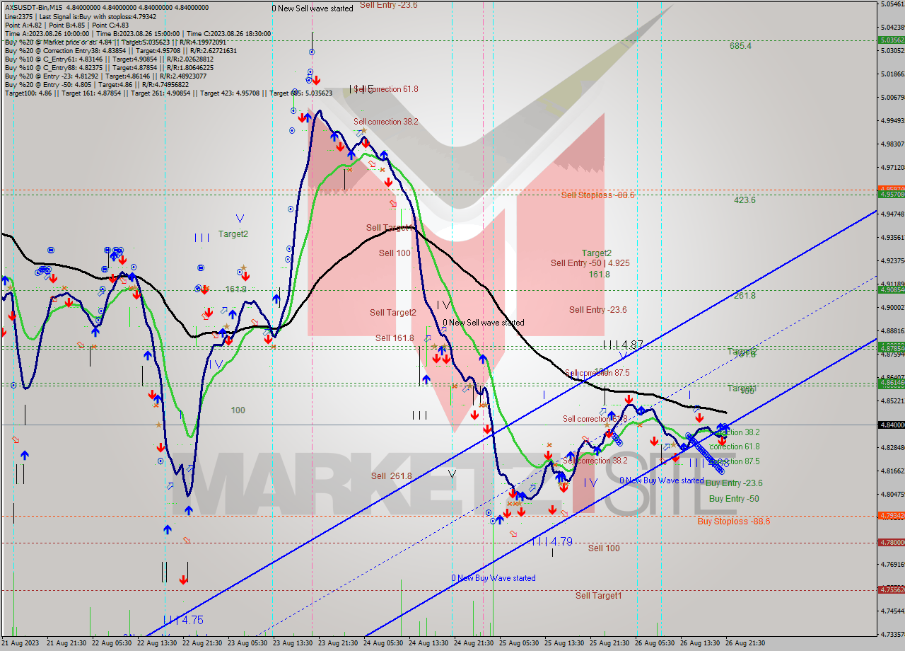 AXSUSDT-Bin M15 Signal