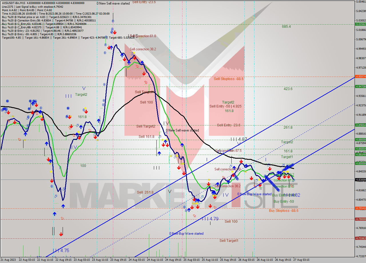 AXSUSDT-Bin M15 Signal