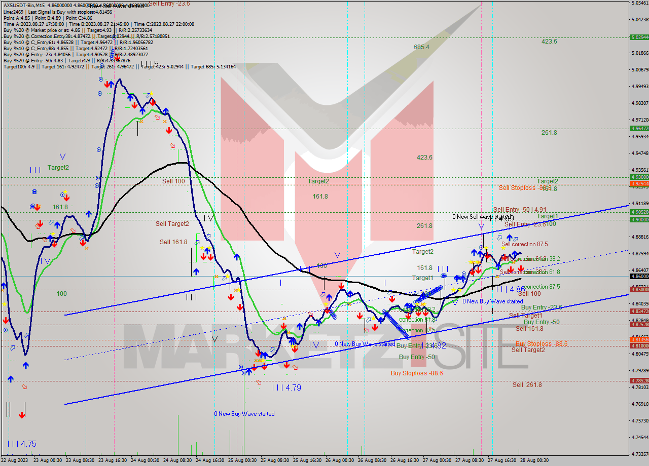 AXSUSDT-Bin M15 Signal