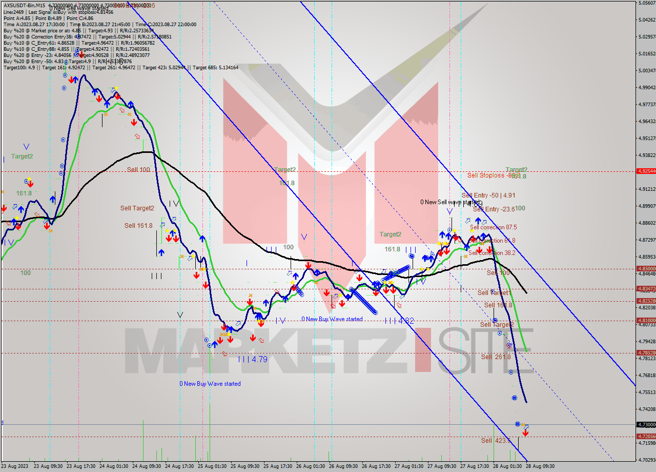 AXSUSDT-Bin M15 Signal
