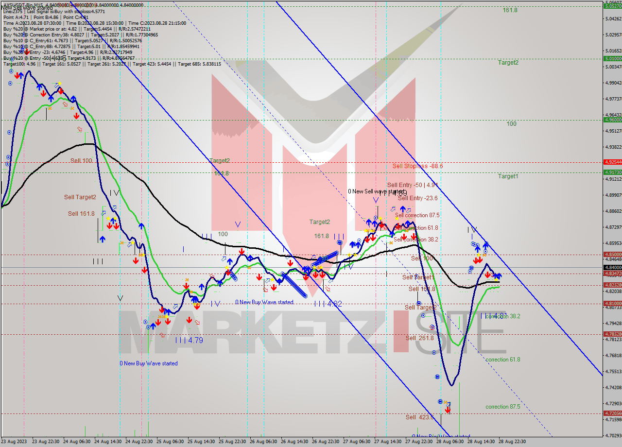 AXSUSDT-Bin M15 Signal