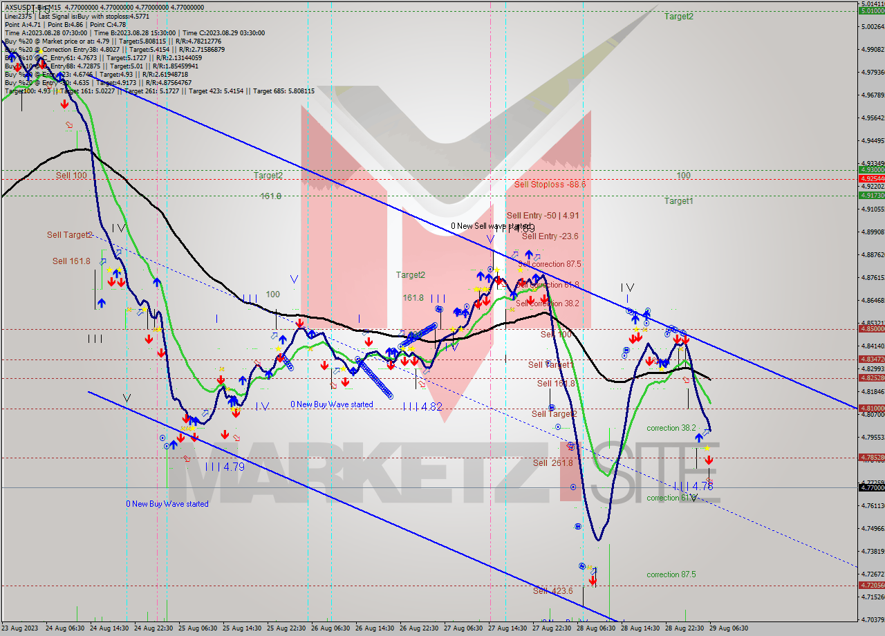 AXSUSDT-Bin M15 Signal
