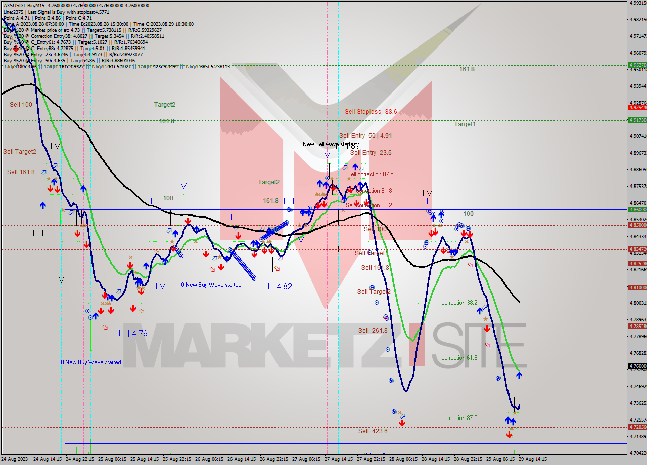 AXSUSDT-Bin M15 Signal