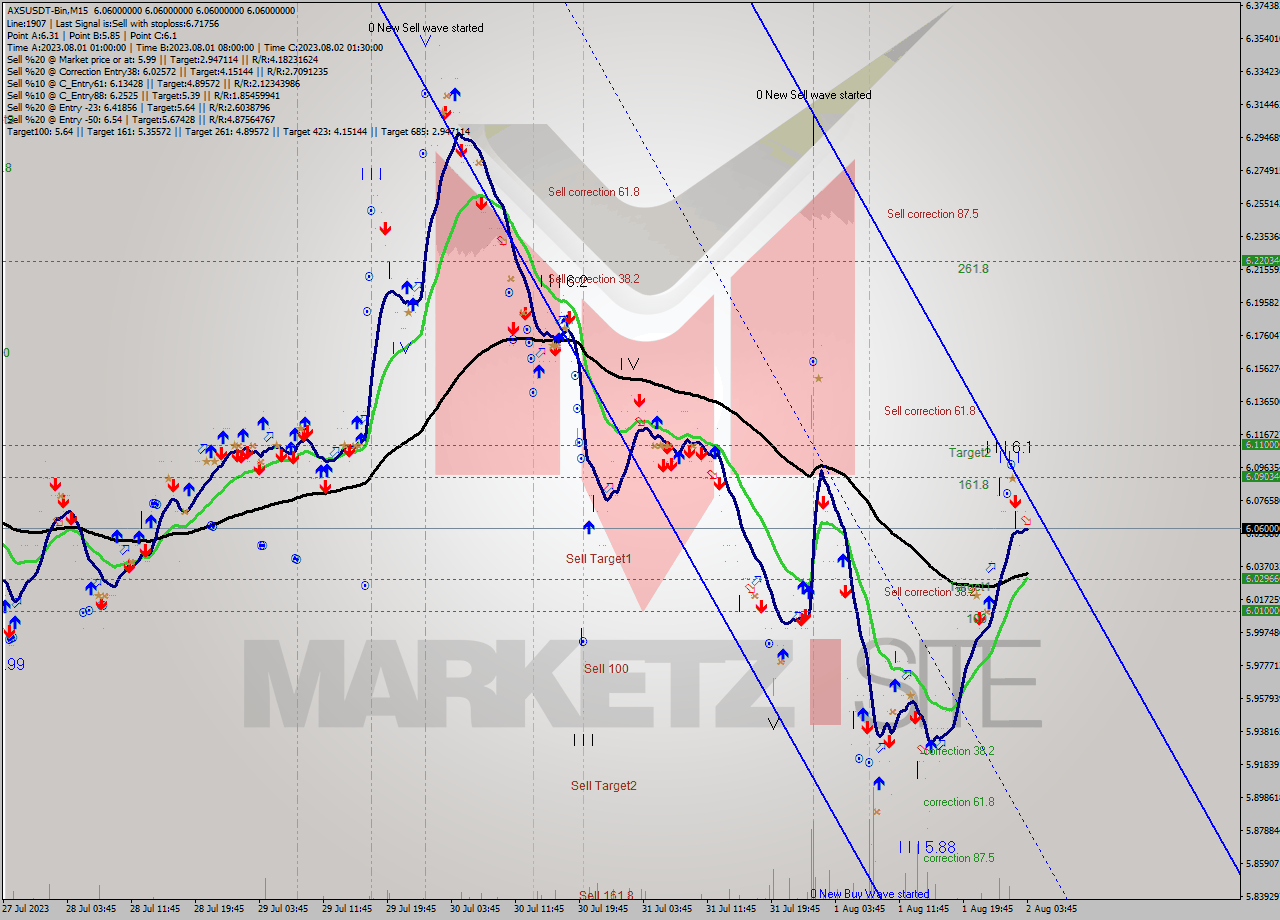 AXSUSDT-Bin M15 Signal