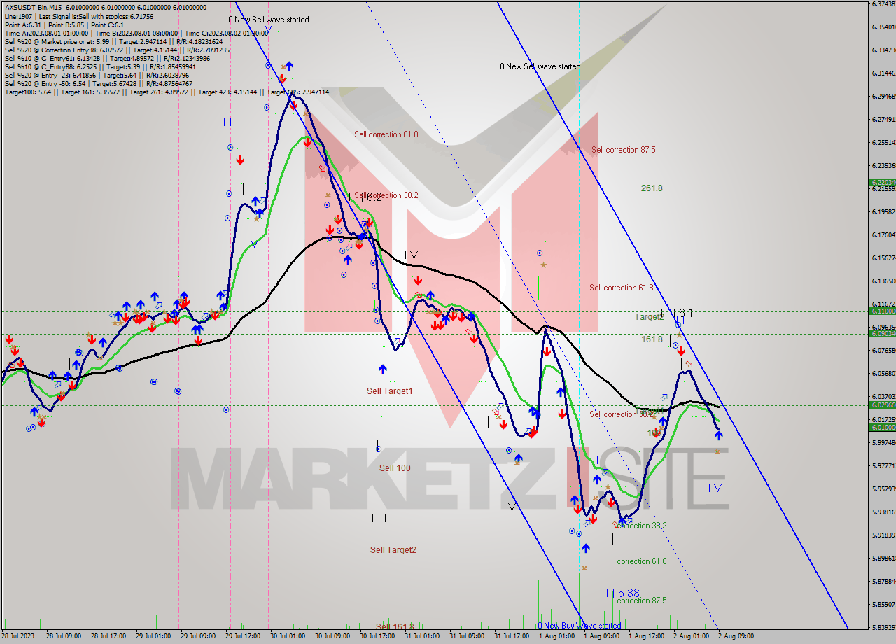 AXSUSDT-Bin M15 Signal