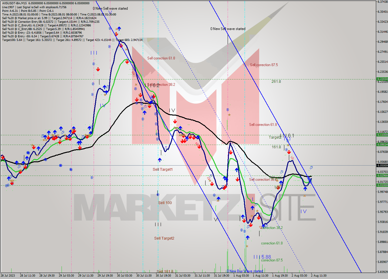 AXSUSDT-Bin M15 Signal