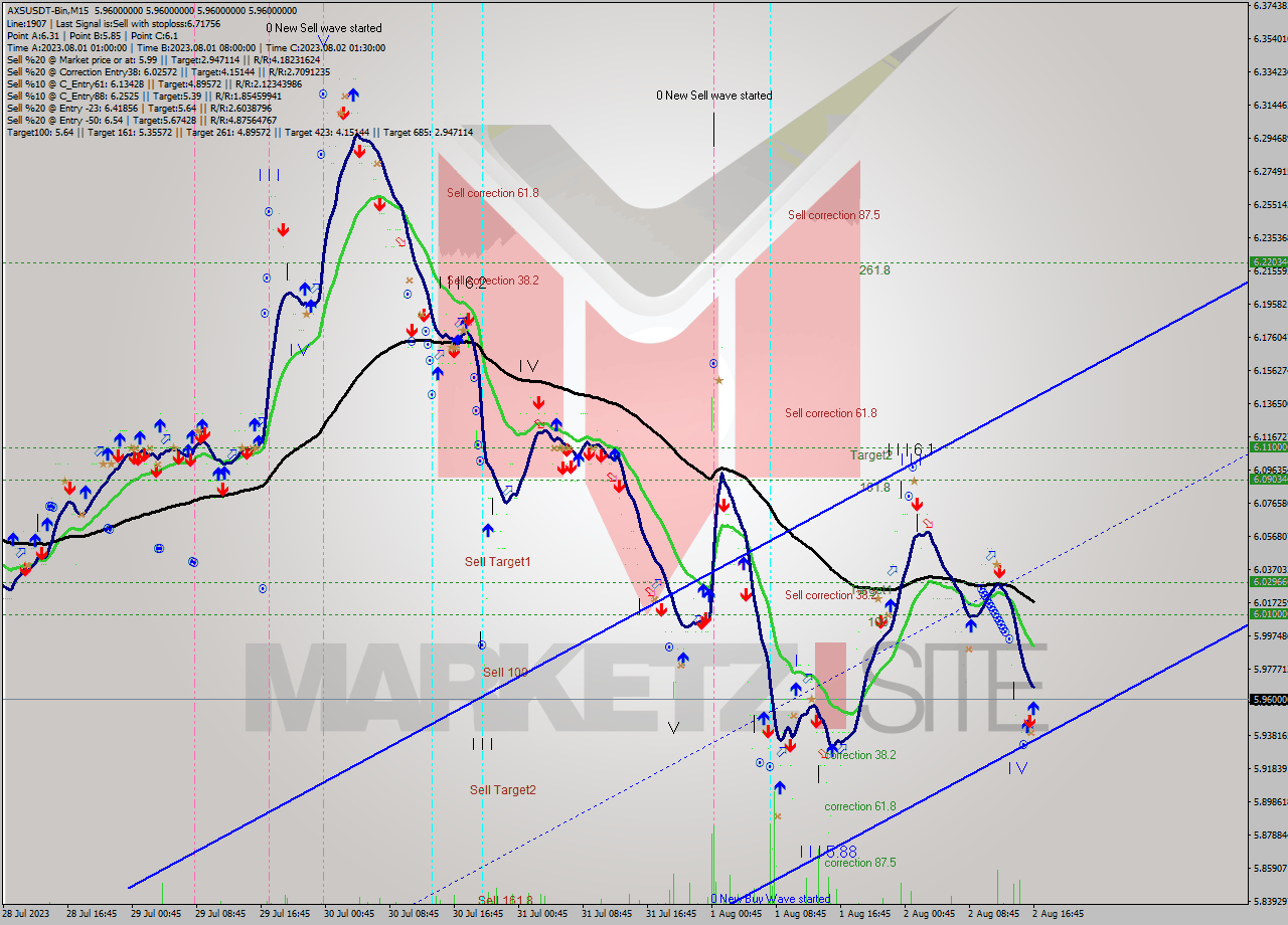 AXSUSDT-Bin M15 Signal