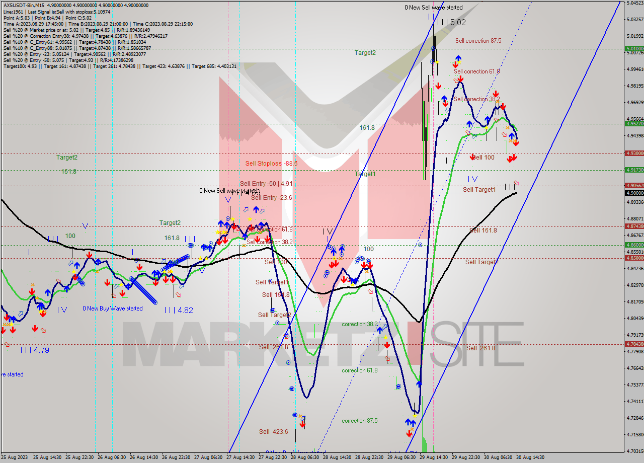 AXSUSDT-Bin M15 Signal