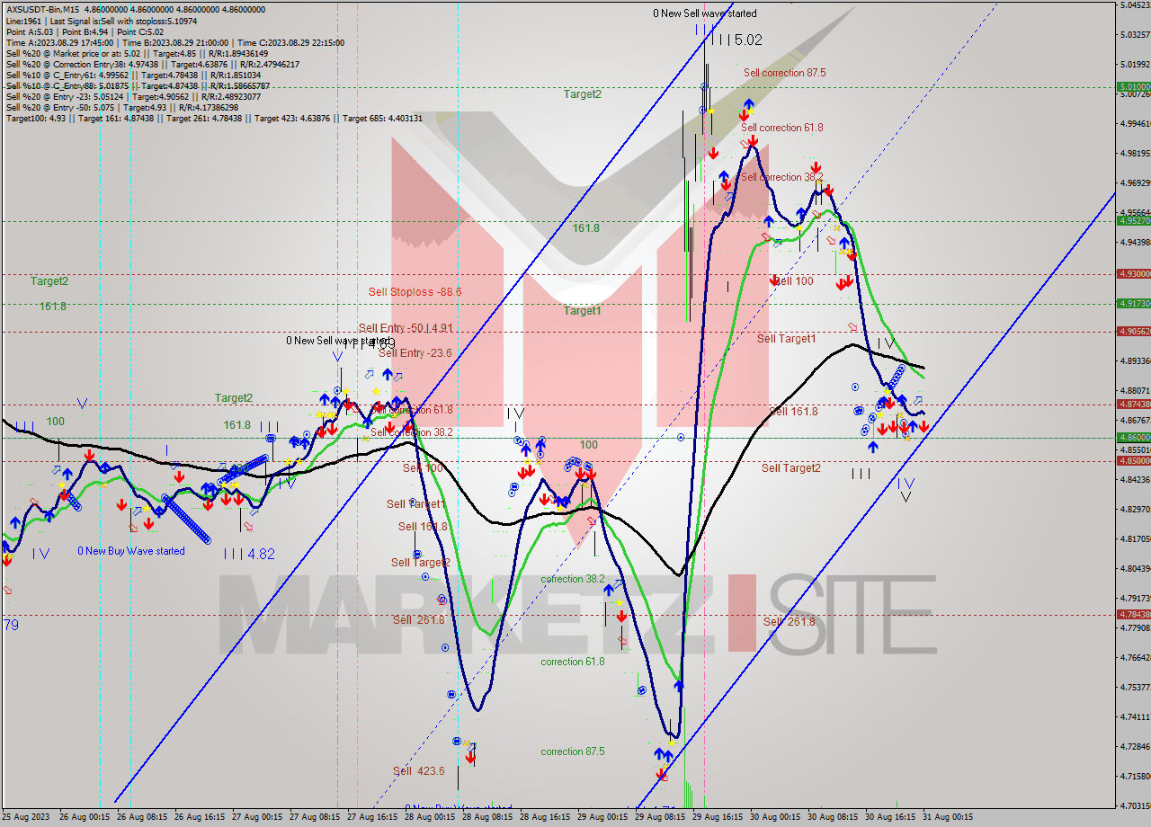 AXSUSDT-Bin M15 Signal
