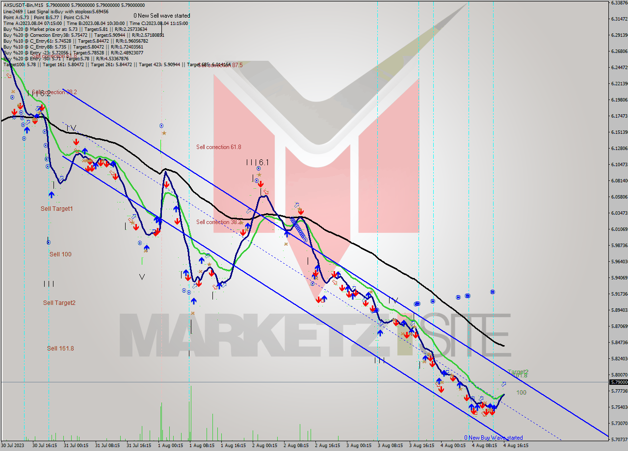 AXSUSDT-Bin M15 Signal