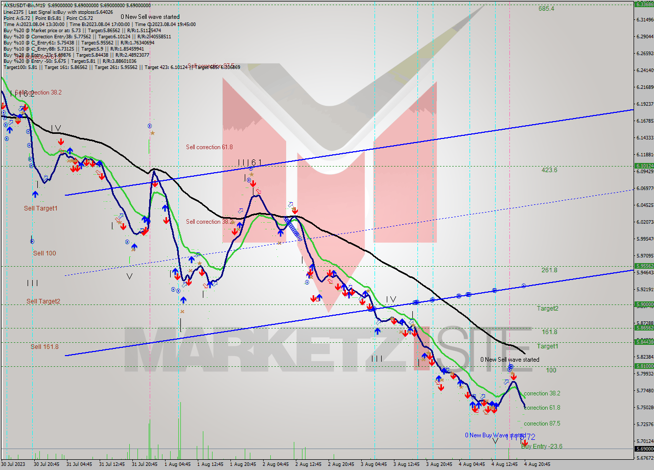 AXSUSDT-Bin M15 Signal