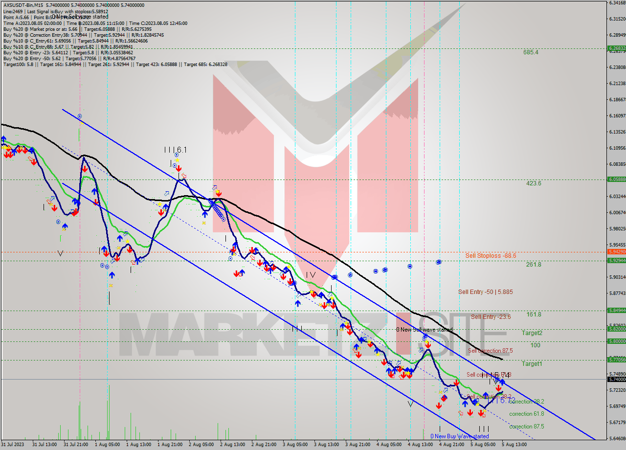 AXSUSDT-Bin M15 Signal