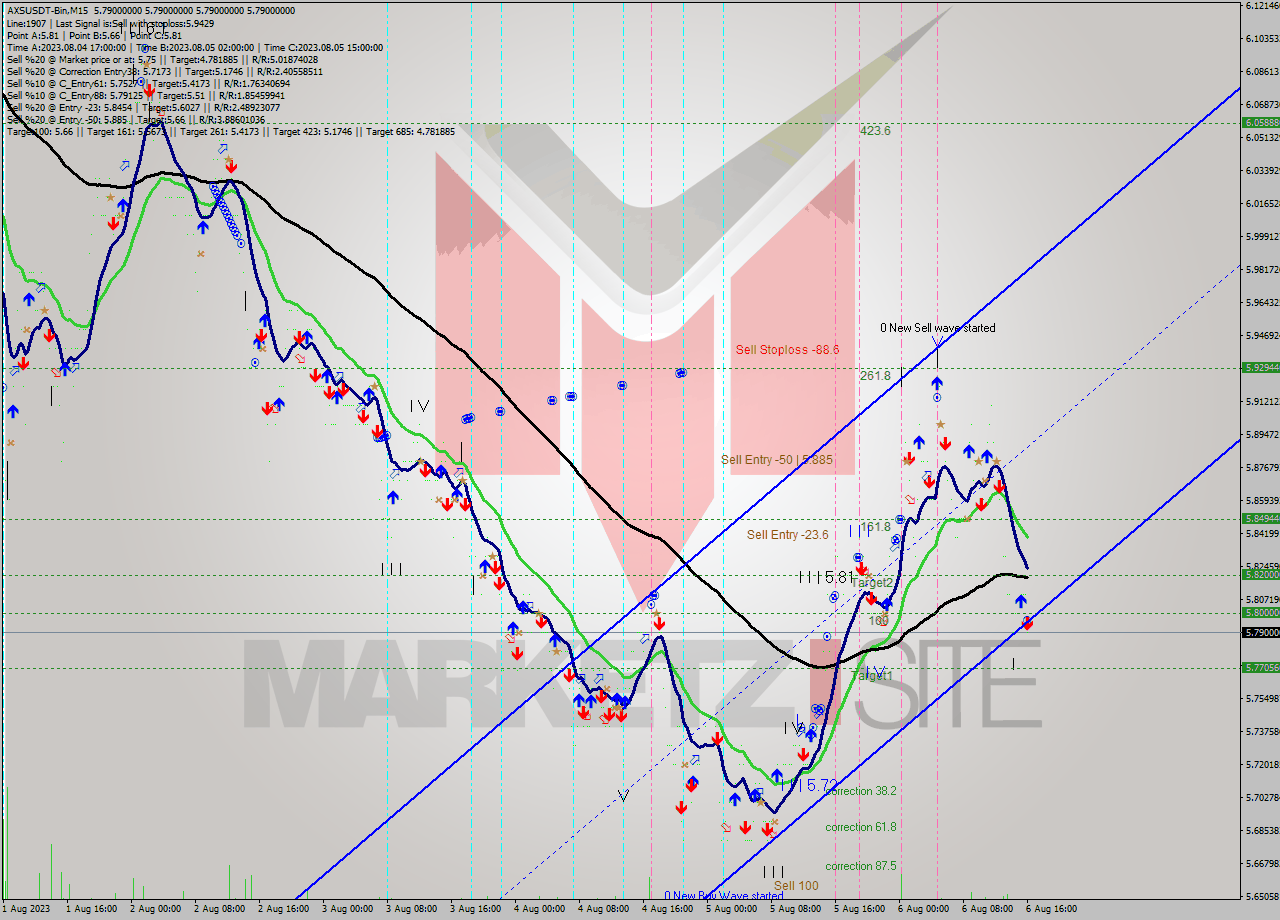 AXSUSDT-Bin M15 Signal