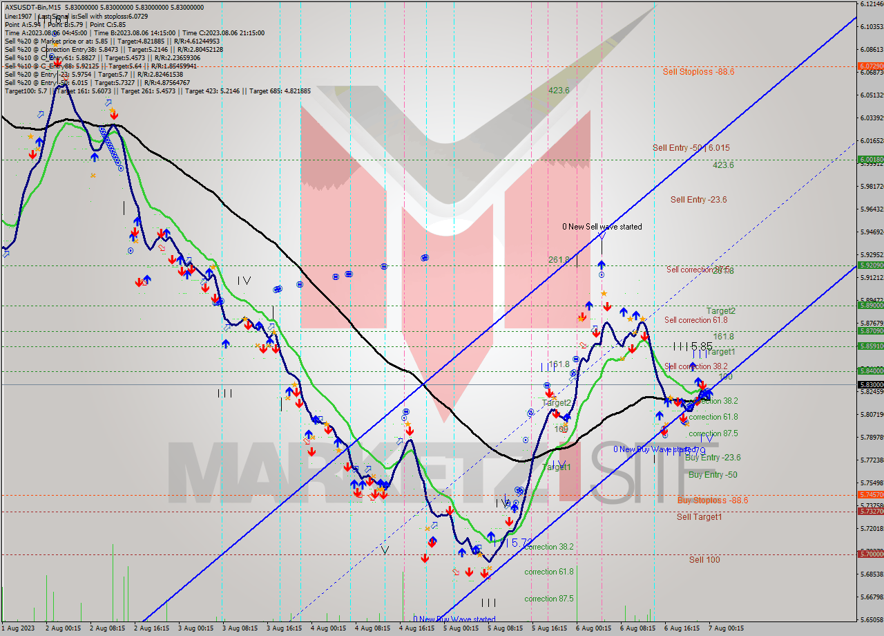 AXSUSDT-Bin M15 Signal
