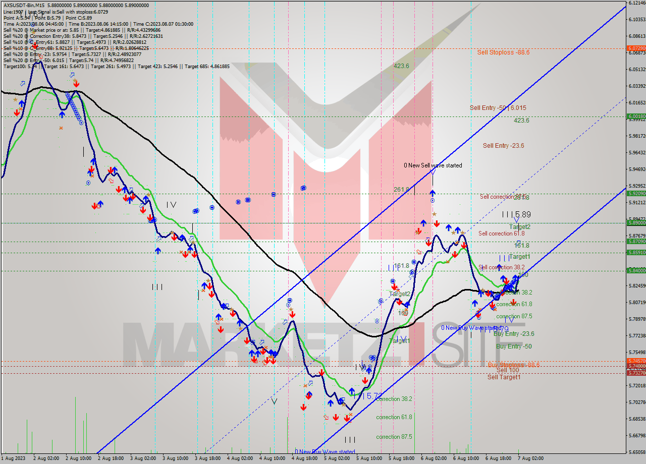 AXSUSDT-Bin M15 Signal