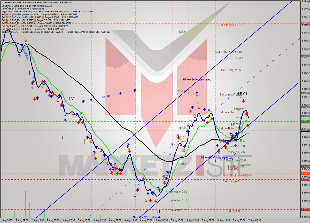 AXSUSDT-Bin M15 Signal