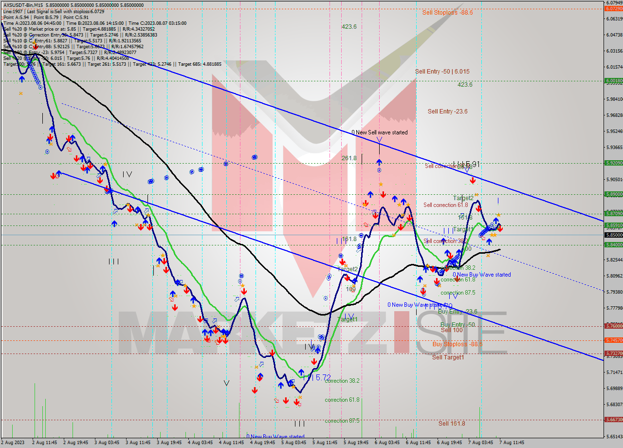AXSUSDT-Bin M15 Analysis AXSUSDT-Bin M15 Signal